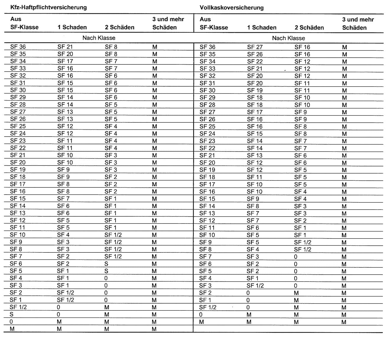 Schadenfreiheitsklasse Tabelle SF Rabatte im Kfz Versicherung Vergleich